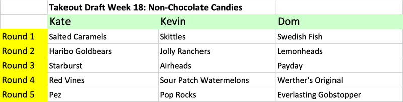 Illustration for article titled The Takeout's fantasy food draft: Best non-chocolate candy